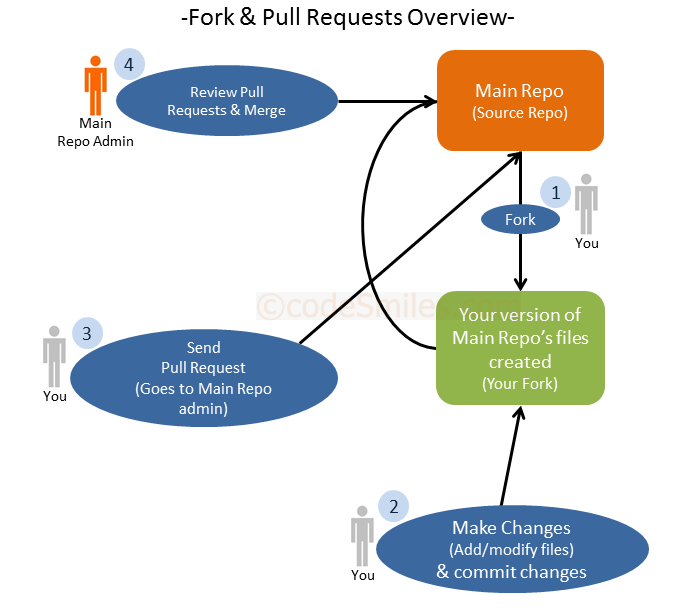 Fork-Pull-RequestStill6